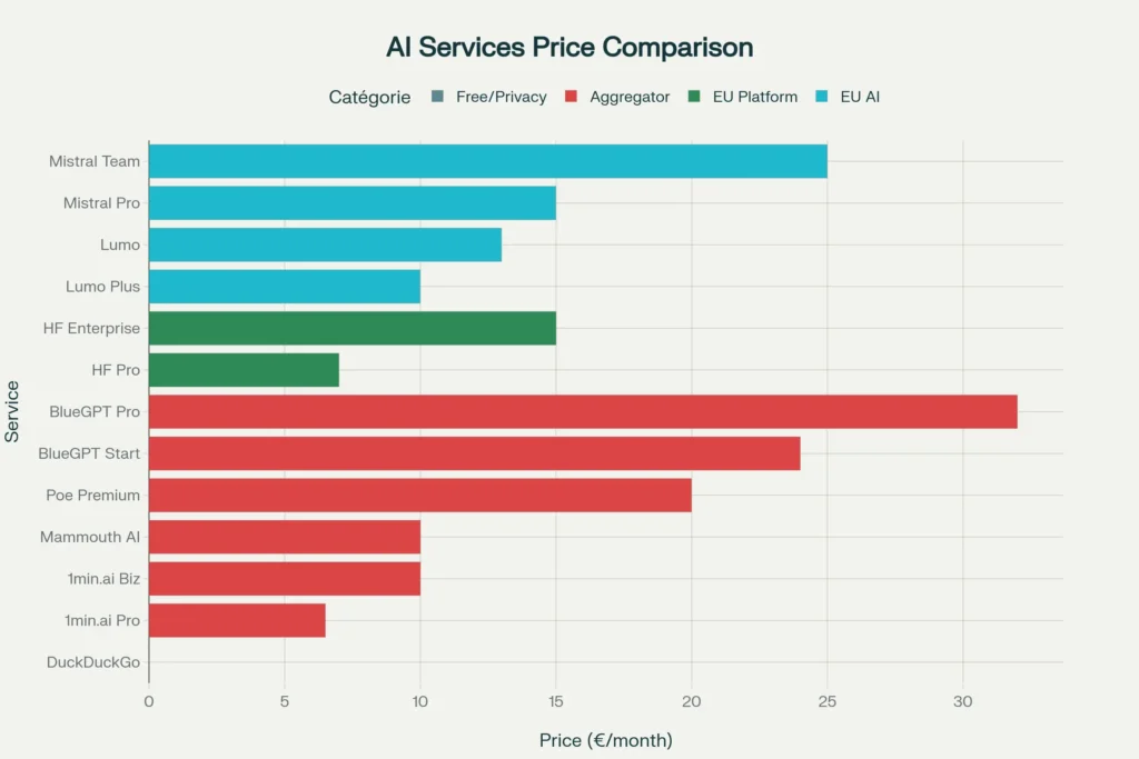 Comparaison des tarifs des services d'IA européens et agrégateurs